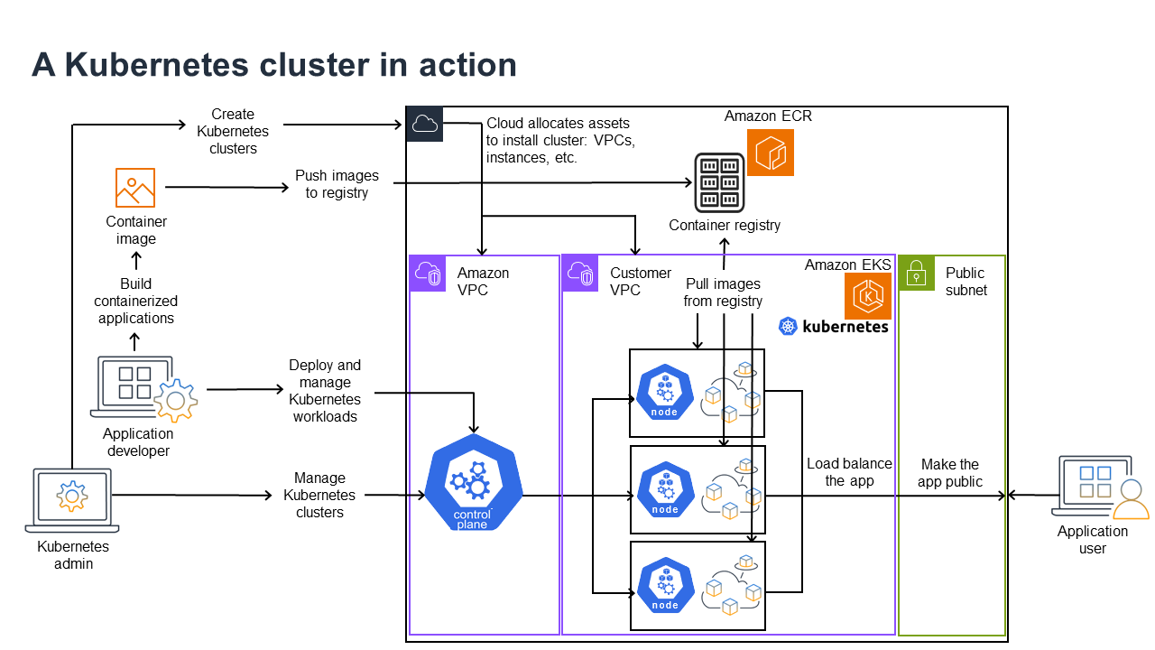 A Kubernetes cluster in action.