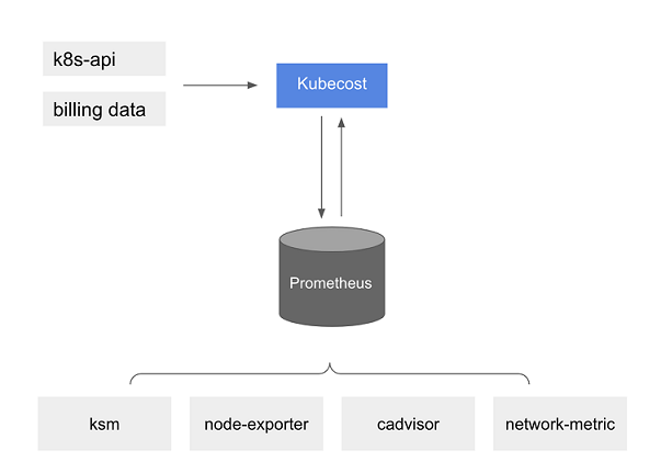 Kubecost architecture
