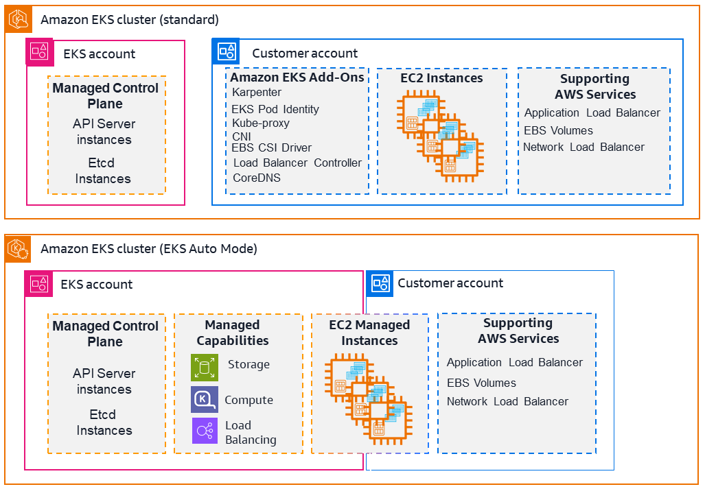 Amazon EKS standard and EKS Auto Mode